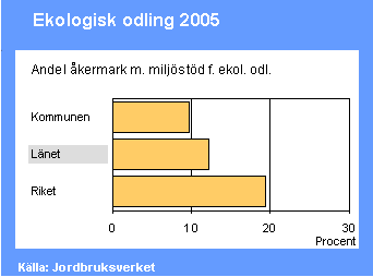 Ekologiskt jordbruk 2005